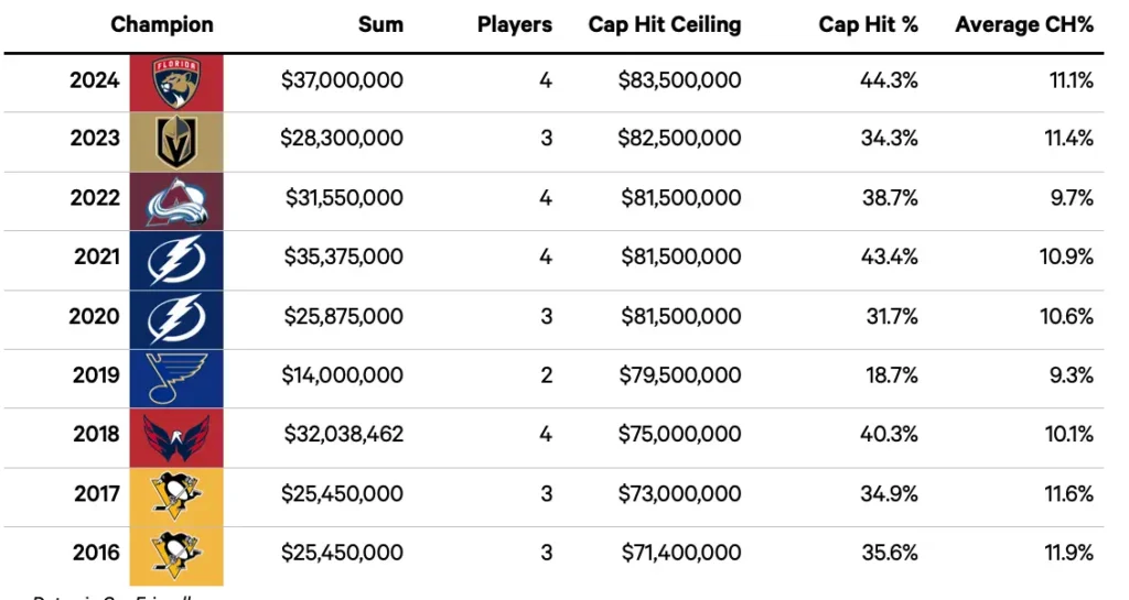 a table with numbers and a few black text