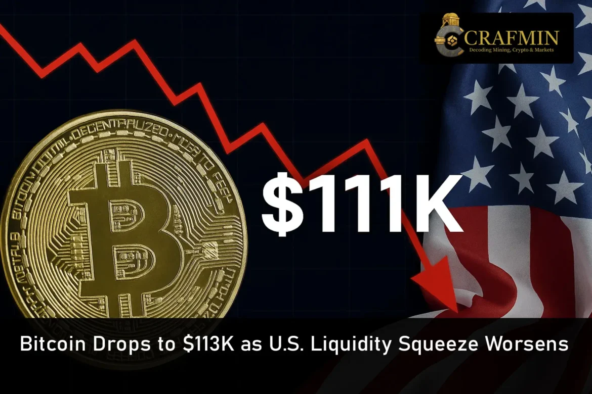 Bitcoin Drops to $113K as U.S. Liquidity Squeeze Worsens