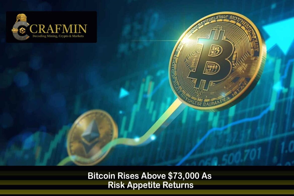 Bitcoin Rises Above $73,000 As Risk Appetite Returns